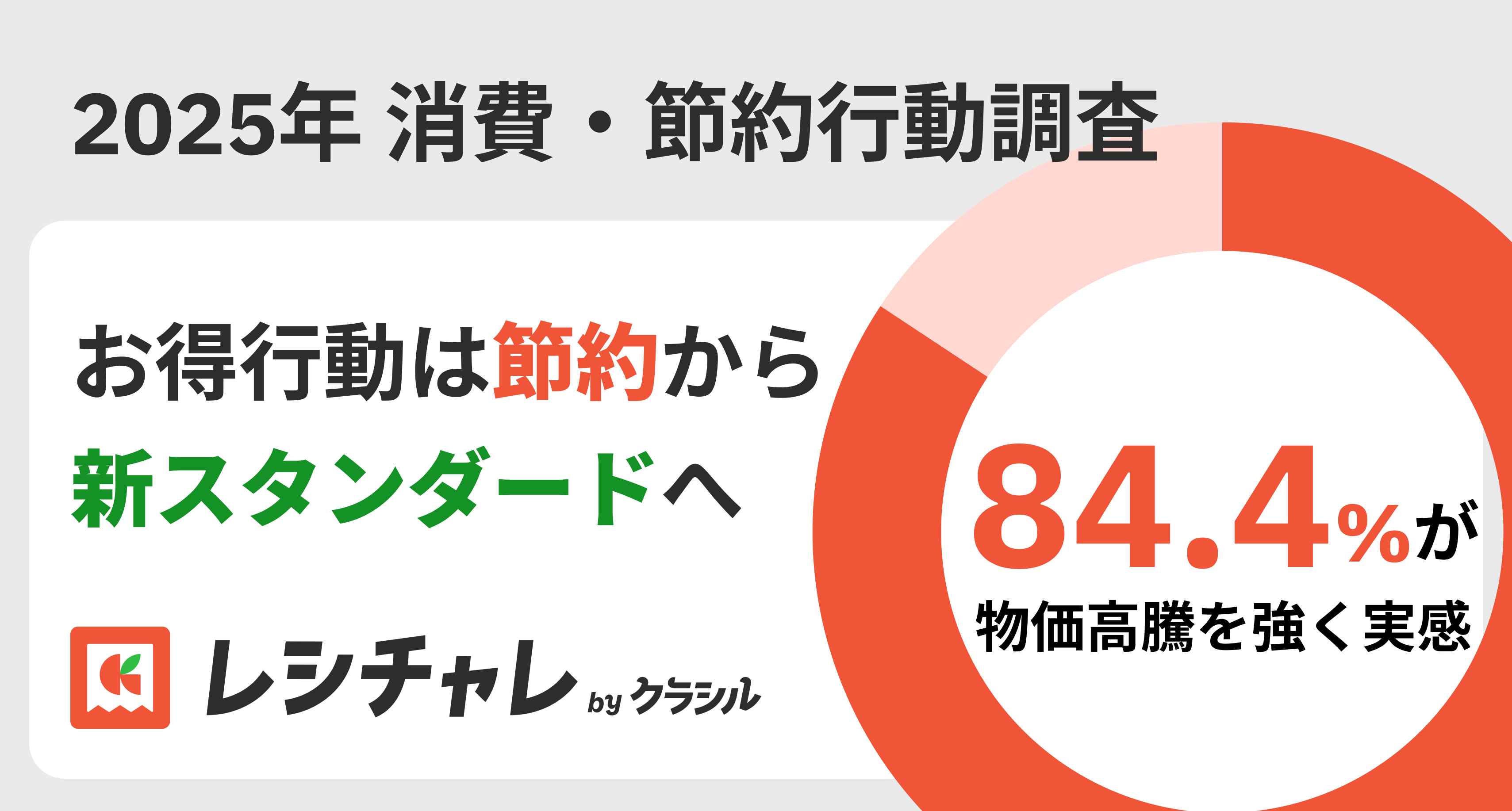 2025年 消費・節約行動調査】生活者の84.4%が物価高騰を強く実感！ 約3